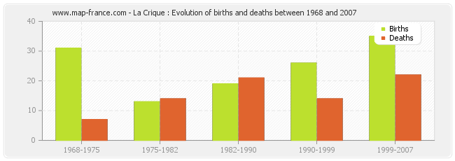 La Crique : Evolution of births and deaths between 1968 and 2007